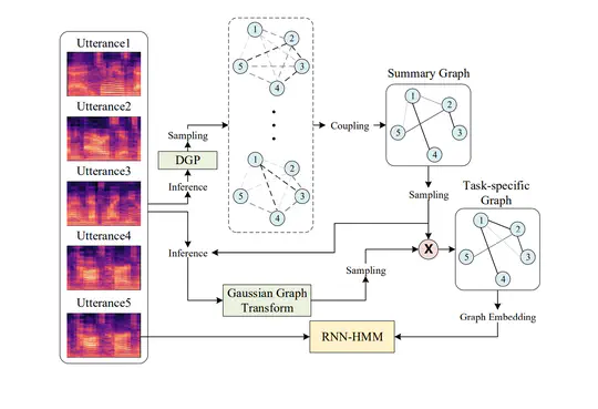 Research on Bayesian nonparametric deep learning method